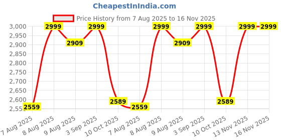 amazon.in pepe jeans Men's Regular Fit Mid Rise Jeans pepe jeans Price History Graph from 7 Aug 2025 to 13 Nov 2025