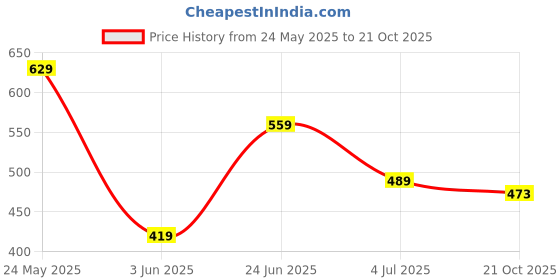 amazon.in urbano fashion Men's Regular Fit Mid Rise Jeans urbano fashion Price History Graph from 24 May 2025 to 21 Oct 2025