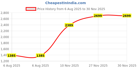 amazon.in pepe jeans Men's Regular Fit Mid Rise Jeans pepe jeans Price History Graph from 6 Aug 2025 to 29 Nov 2025