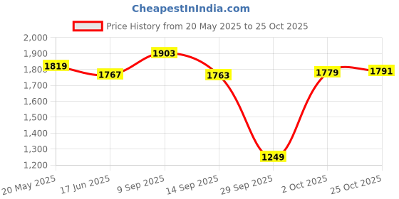 amazon.in u.s. polo assn. Men's Regular Fit Mid Rise Jeans u.s. polo assn. Price History Graph from 20 May 2025 to 25 Oct 2025
