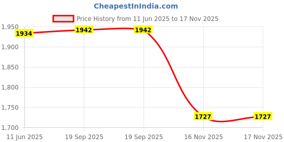 amazon.in pepe jeans Men's Regular Fit Mid Rise Jeans pepe jeans Price History Graph from 11 Jun 2025 to 16 Nov 2025