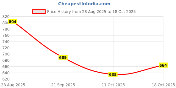amazon.in high star Men's Regular Fit Mid Rise Jeans high star Price History Graph from 28 Aug 2025 to 18 Oct 2025