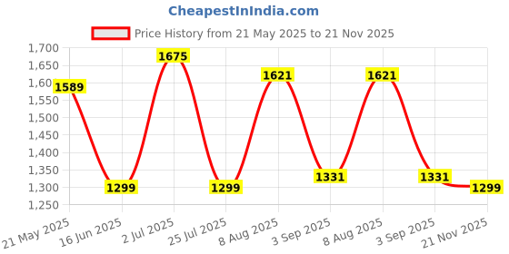 amazon.in pepe jeans Men's Regular Fit Mid Rise Jeans pepe jeans Price History Graph from 21 May 2025 to 21 Nov 2025