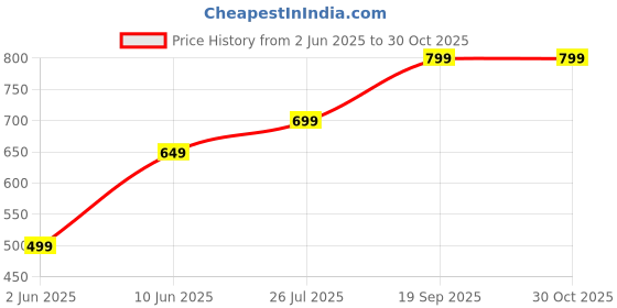 amazon.in ben martin Men's Regular Fit Mid Rise Jeans ben martin Price History Graph from 2 Jun 2025 to 30 Oct 2025