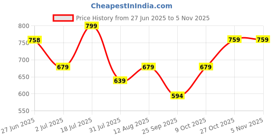 amazon.in urbano plus Men's Regular Fit Mid Rise Jeans urbano plus Price History Graph from 27 Jun 2025 to 4 Nov 2025
