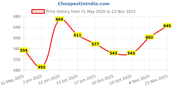 amazon.in campus sutra Men's Regular Fit Mid Rise Jeans campus sutra Price History Graph from 31 May 2025 to 23 Nov 2025