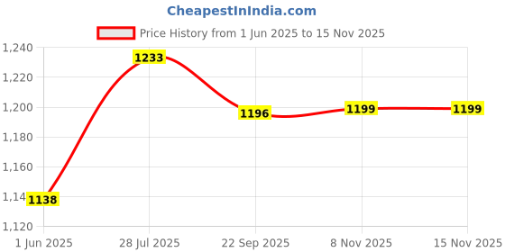 amazon.in urbano plus Men's Regular Fit Mid Rise Jeans urbano plus Price History Graph from 1 Jun 2025 to 15 Nov 2025
