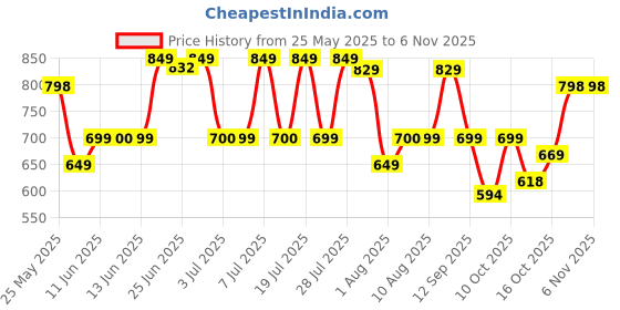 amazon.in urbano plus Men's Regular Fit Mid Rise Jeans urbano plus Price History Graph from 25 May 2025 to 2 Nov 2025