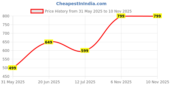 amazon.in ben martin Men's Regular Fit Mid Rise Jeans ben martin Price History Graph from 31 May 2025 to 9 Nov 2025