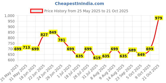 amazon.in urbano plus Men's Regular Fit Mid Rise Jeans urbano plus Price History Graph from 25 May 2025 to 21 Oct 2025