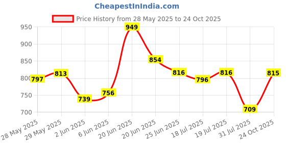 amazon.in urbano plus Men's Regular Fit Mid Rise Jeans urbano plus Price History Graph from 28 May 2025 to 24 Oct 2025