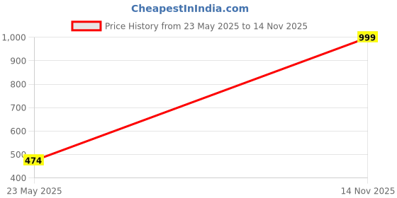 amazon.in ben martin Men's Regular Fit Mid Rise Jeans ben martin Price History Graph from 23 May 2025 to 14 Nov 2025