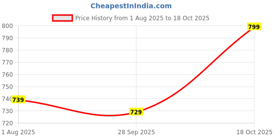 amazon.in urbano plus Men's Regular Fit Mid Rise Jeans urbano plus Price History Graph from 1 Aug 2025 to 18 Oct 2025
