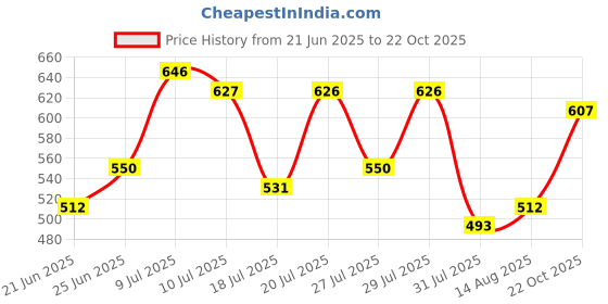 amazon.in the indian garage co Men's Regular Fit Mid Rise Jeans the indian garage co Price History Graph from 21 Jun 2025 to 22 Oct 2025