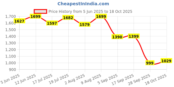 amazon.in levi's Men's Regular Fit Mid Rise Jeans levi's Price History Graph from 5 Jun 2025 to 18 Oct 2025