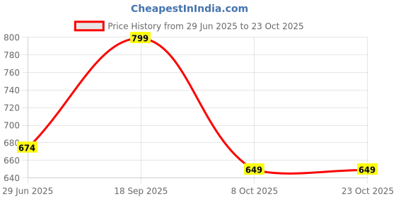 amazon.in ben martin Men's Regular Fit Mid Rise Jeans ben martin Price History Graph from 29 Jun 2025 to 23 Oct 2025