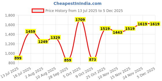 amazon.in pepe jeans Men's Regular Fit Mid Rise Jeans pepe jeans Price History Graph from 13 Jul 2025 to 3 Dec 2025