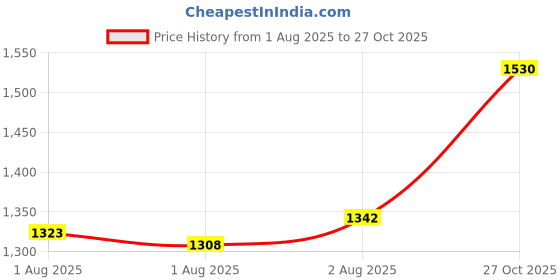 amazon.in van heusen Men's Regular Fit Mid Rise Joggers van heusen Price History Graph from 1 Aug 2025 to 27 Oct 2025
