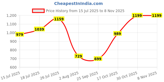 amazon.in allen solly Men's Regular Fit Mid Rise Joggers allen solly Price History Graph from 15 Jul 2025 to 8 Nov 2025