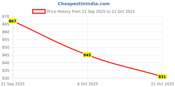 amazon.in bewakoof Men's Regular Fit Mid Rise Joggers bewakoof Price History Graph from 21 Sep 2025 to 21 Oct 2025