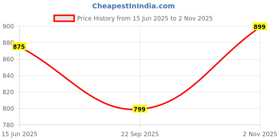 amazon.in nobero Men's Regular Fit Mid Rise Joggers | Utility Pockets | Elasticated Waistband | Lowers nobero Price History Graph from 15 Jun 2025 to 2 Nov 2025