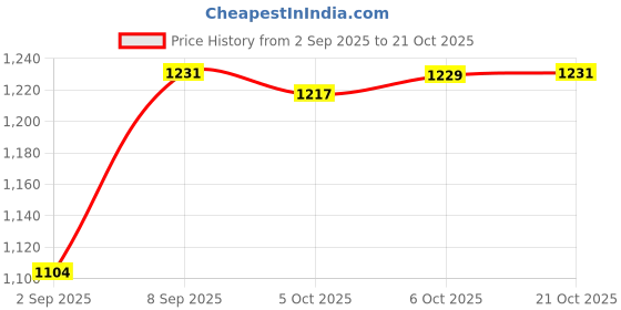 amazon.in u.s. polo assn. Men's Regular Fit Mid Rise Pants u.s. polo assn. Price History Graph from 2 Sep 2025 to 21 Oct 2025