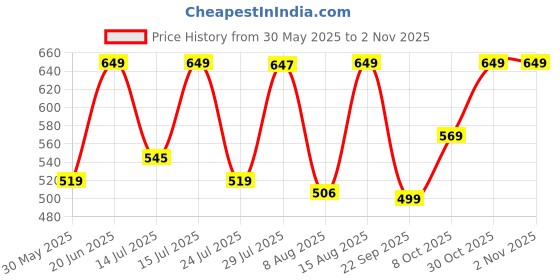 amazon.in vastramay Men's Regular Fit Mid Rise Pants vastramay Price History Graph from 30 May 2025 to 1 Nov 2025