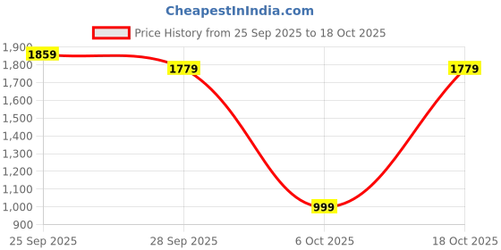 amazon.in peter england Men's Regular Fit Mid Rise Pants peter england Price History Graph from 25 Sep 2025 to 18 Oct 2025