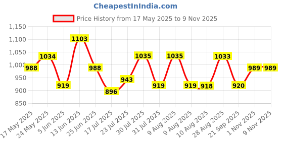 amazon.in park avenue Men's Regular Fit Mid Rise Pants park avenue Price History Graph from 17 May 2025 to 9 Nov 2025