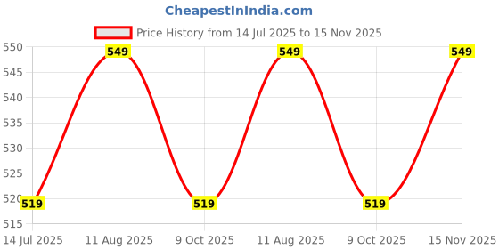amazon.in max Men's Regular Fit Mid Rise Pants max Price History Graph from 14 Jul 2025 to 15 Nov 2025