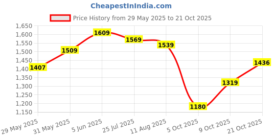 amazon.in louis philippe Men's Regular Fit Mid Rise Pants louis philippe Price History Graph from 29 May 2025 to 21 Oct 2025