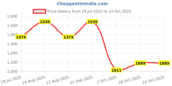 amazon.in puma Men's Regular Fit Mid Rise Pants puma Price History Graph from 19 Jul 2025 to 18 Oct 2025