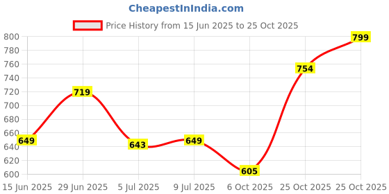 amazon.in urbano fashion Men's Regular Fit Mid Rise Pants urbano fashion Price History Graph from 15 Jun 2025 to 25 Oct 2025