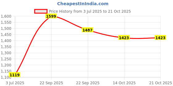 amazon.in peter england Men's Regular Fit Mid Rise Pants peter england Price History Graph from 3 Jul 2025 to 21 Oct 2025
