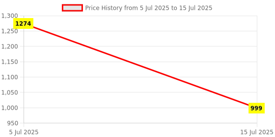 amazon.in peter england Men's Regular Fit Mid Rise Pants peter england Price History Graph from 5 Jul 2025 to 15 Jul 2025