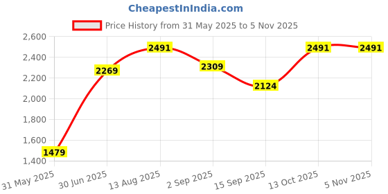 amazon.in allen solly Men's Regular Fit Mid Rise Pants allen solly Price History Graph from 31 May 2025 to 3 Nov 2025
