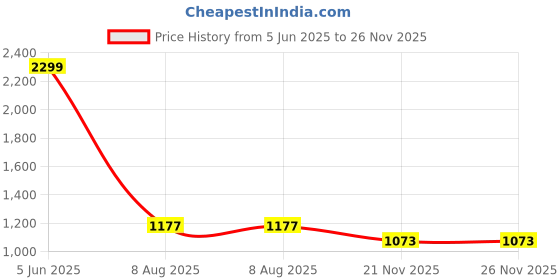 amazon.in peter england Men's Regular Fit Mid Rise Pants peter england Price History Graph from 5 Jun 2025 to 26 Nov 2025