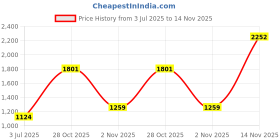 amazon.in van heusen Men's Regular Fit Mid Rise Pants van heusen Price History Graph from 3 Jul 2025 to 14 Nov 2025