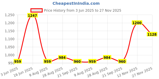 amazon.in park avenue Men's Regular Fit Mid Rise Pants park avenue Price History Graph from 3 Jun 2025 to 27 Nov 2025