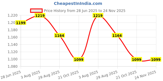 amazon.in peter england Men's Regular Fit Mid Rise Pants peter england Price History Graph from 28 Jun 2025 to 24 Nov 2025