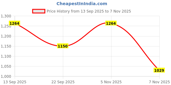 amazon.in arrow Men's Regular Fit Mid Rise Pants arrow Price History Graph from 13 Sep 2025 to 5 Nov 2025