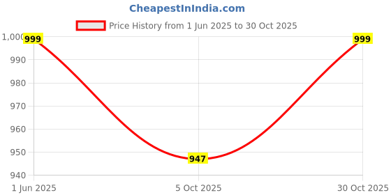amazon.in bewakoof Men's Regular Fit Mid Rise Pants bewakoof Price History Graph from 1 Jun 2025 to 30 Oct 2025