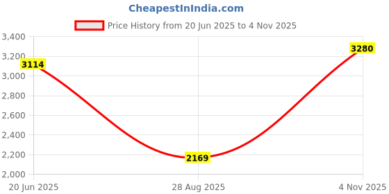 amazon.in louis philippe Men's Regular Fit Mid Rise Pants louis philippe Price History Graph from 20 Jun 2025 to 4 Nov 2025
