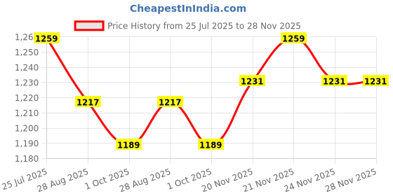 amazon.in u.s. polo assn. Men's Regular Fit Mid Rise Pants u.s. polo assn. Price History Graph from 25 Jul 2025 to 28 Nov 2025