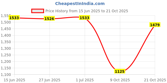 amazon.in louis philippe Men's Regular Fit Mid Rise Pants louis philippe Price History Graph from 15 Jun 2025 to 21 Oct 2025