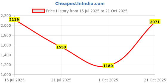amazon.in louis philippe Men's Regular Fit Mid Rise Pants louis philippe Price History Graph from 15 Jul 2025 to 21 Oct 2025