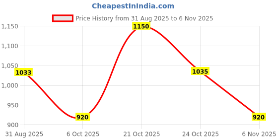 amazon.in park avenue Men's Regular Fit Mid Rise Pants park avenue Price History Graph from 31 Aug 2025 to 6 Nov 2025