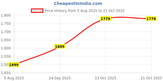 amazon.in peter england Men's Regular Fit Mid Rise Pants peter england Price History Graph from 5 Aug 2025 to 20 Oct 2025