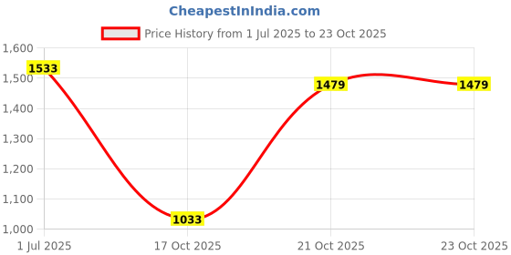 amazon.in louis philippe Men's Regular Fit Mid Rise Pants louis philippe Price History Graph from 1 Jul 2025 to 23 Oct 2025