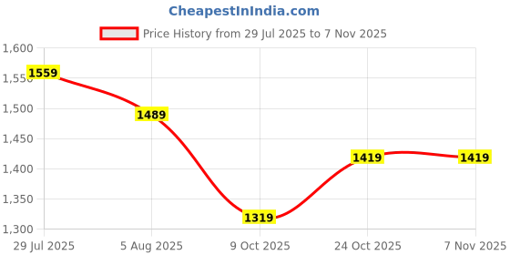 amazon.in louis philippe Men's Regular Fit Mid Rise Pants louis philippe Price History Graph from 29 Jul 2025 to 7 Nov 2025